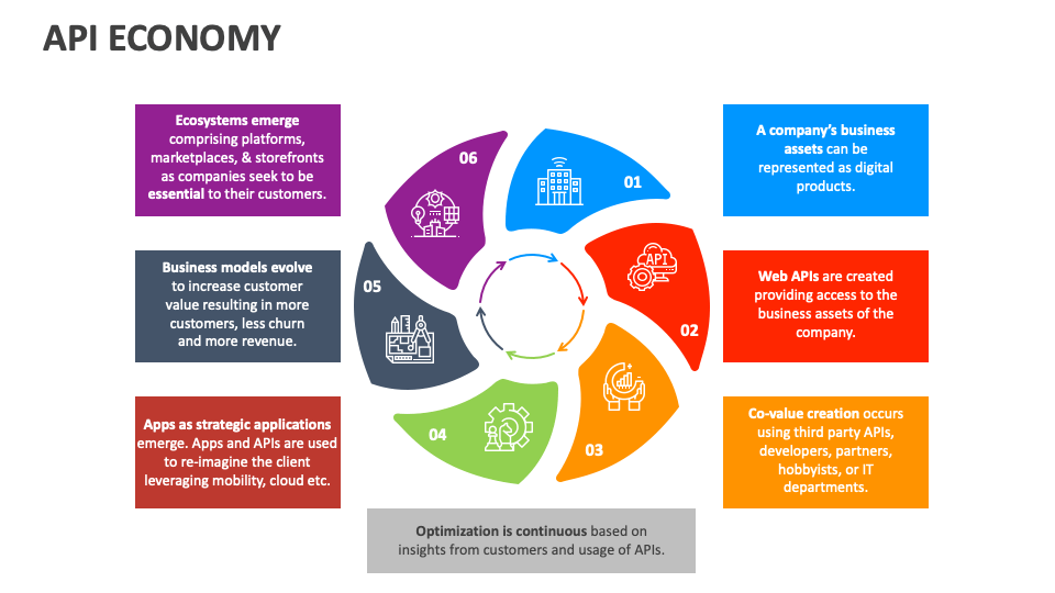 API Economy PowerPoint and Google Slides Template - PPT Slides