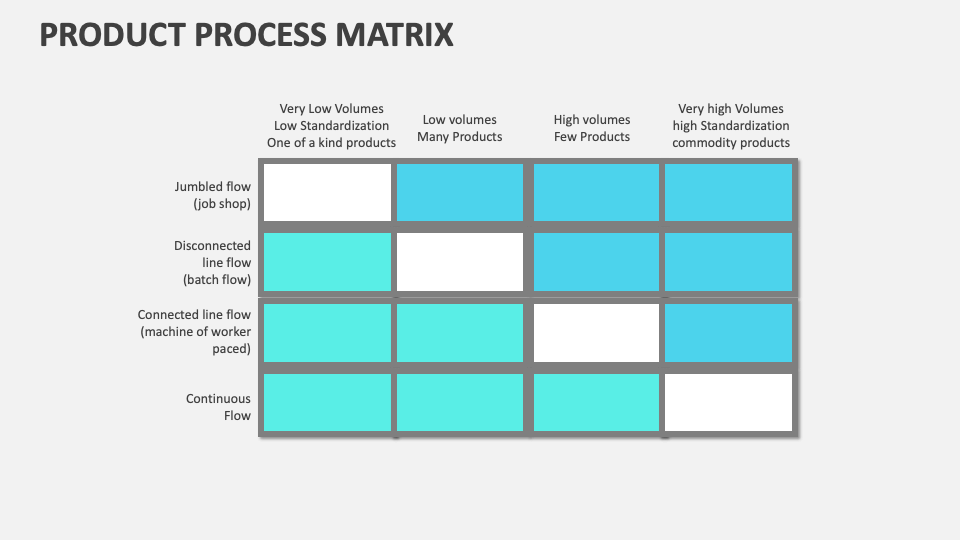 Product Process Matrix Template For PowerPoint And Google Slides - PPT ...