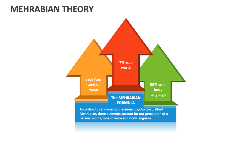 Mehrabian Theory Template for PowerPoint and Google Slides - PPT Slides