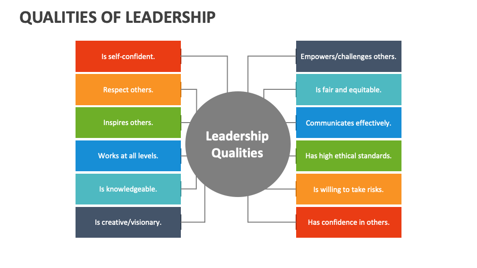 Qualities of Leadership Template for PowerPoint and Google Slides - PPT ...