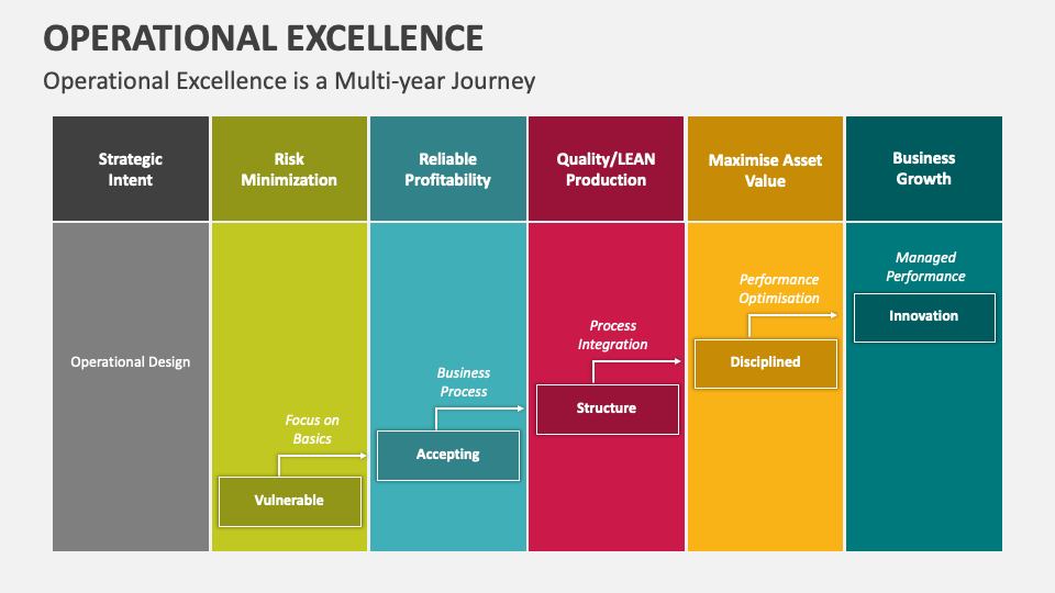 Operational Excellence Template for PowerPoint and Google Slides - PPT ...