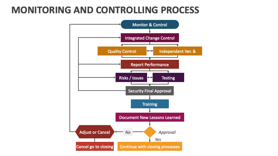 Monitoring And Controlling Process PowerPoint And Google Slides ...