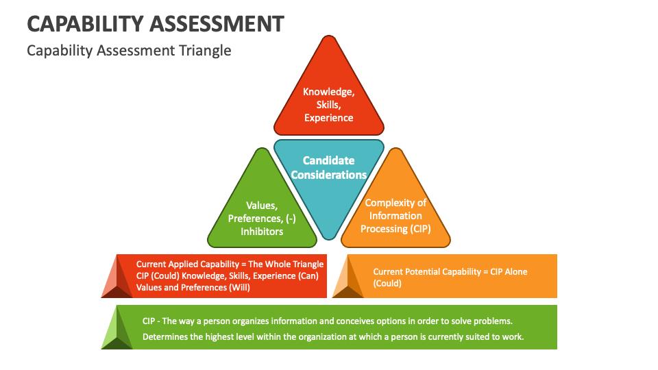 Capability Assessment PowerPoint and Google Slides Template - PPT Slides