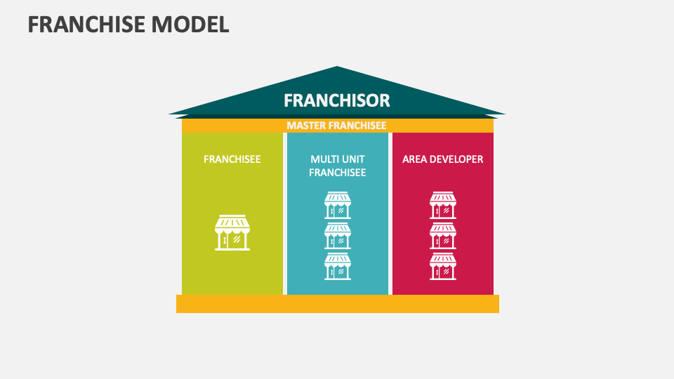 Franchise Model Template for PowerPoint and Google Slides - PPT Slides