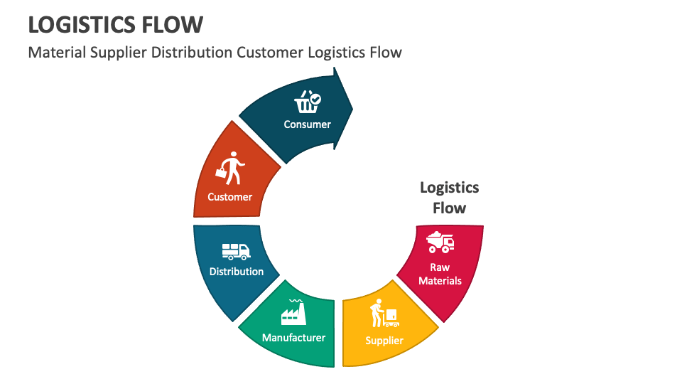 Logistics Flow PowerPoint and Google Slides Template - PPT Slides