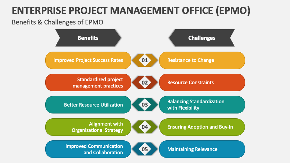 Enterprise Project Management Office (EPMO) PowerPoint and Google ...