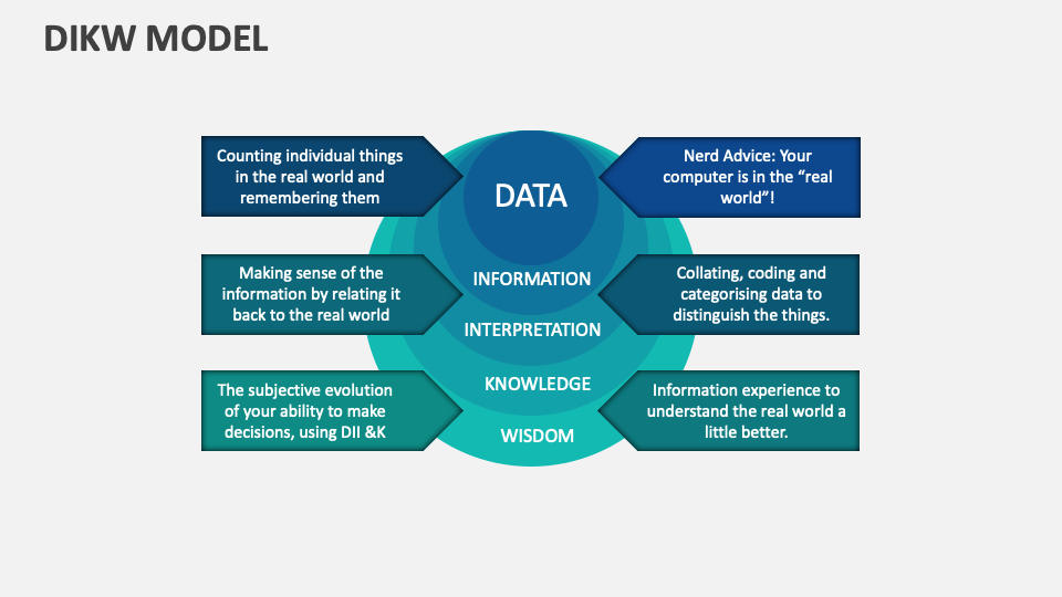 DIKW Model Template for PowerPoint and Google Slides - PPT Slides