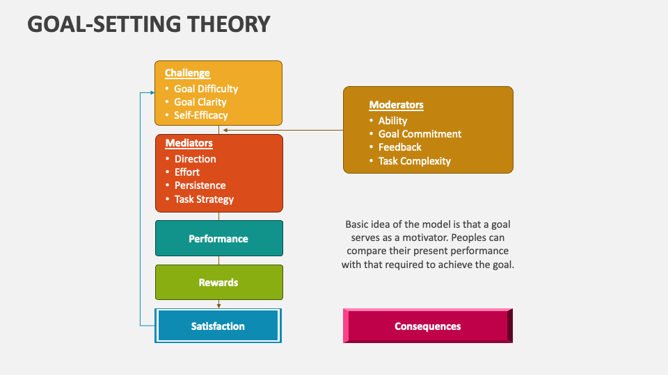 Goal-Setting Theory PowerPoint and Google Slides Template - PPT Slides