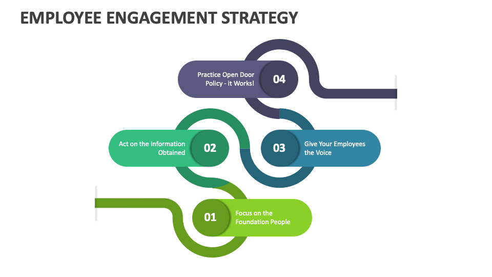 Employee Engagement Strategy Powerpoint And Google Slides Template 