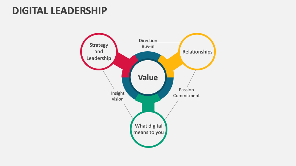 Digital Leadership Template for PowerPoint and Google Slides - PPT Slides