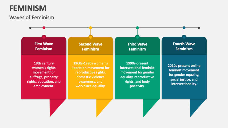 Feminism PowerPoint and Google Slides Template PPT Slides