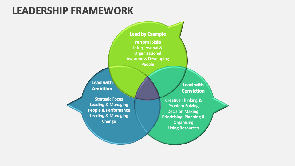 Leadership Framework Template for PowerPoint and Google Slides - PPT Slides