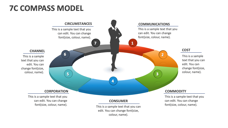 7C Compass Model Template for PowerPoint and Google Slides - PPT Slides