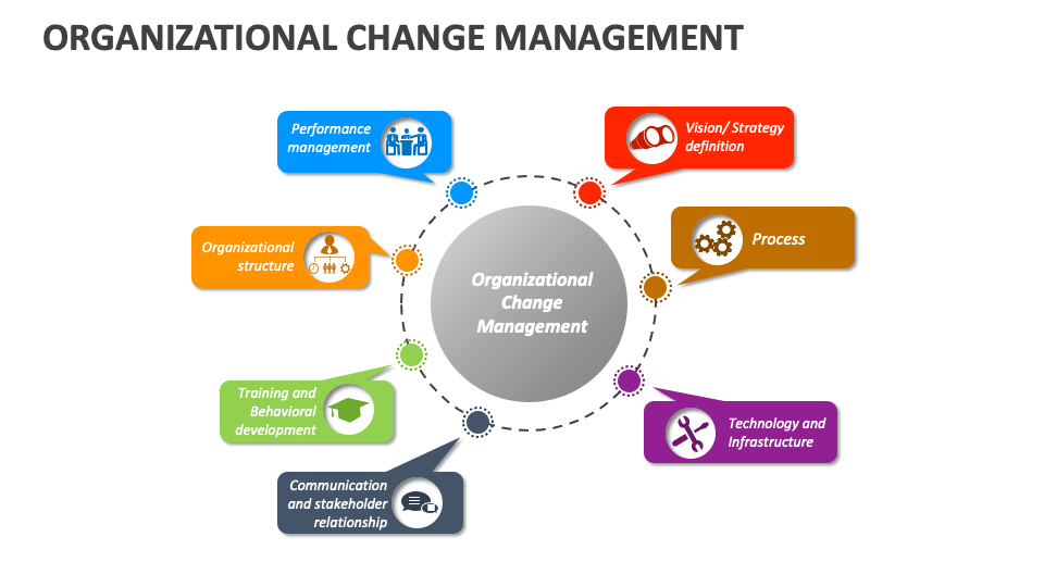 Organizational Change Management Template for PowerPoint and Google ...