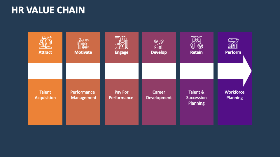 HR Value Chain PowerPoint and Google Slides Template - PPT Slides