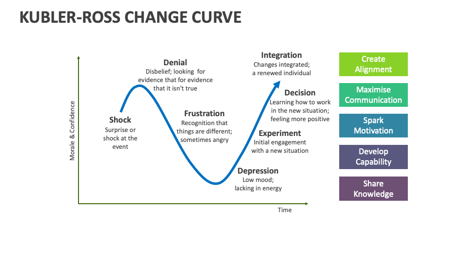 Kubler-Ross Change Curve Template for PowerPoint and Google Slides ...