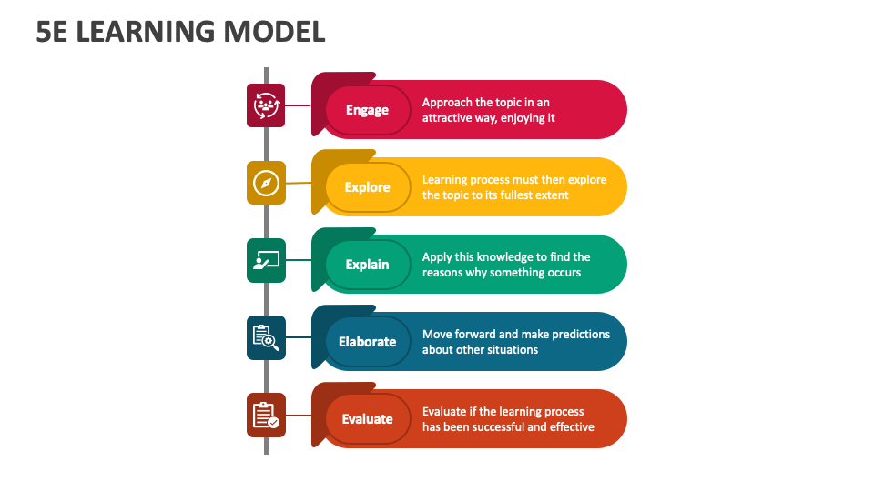 5E Learning Model PowerPoint And Google Slides Template - PPT Slides