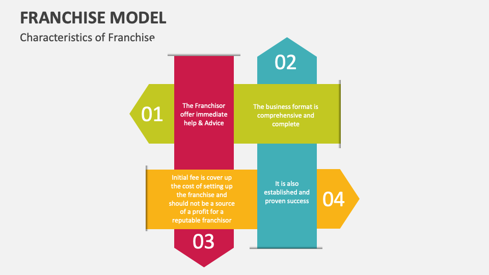 Franchise Model Template for PowerPoint and Google Slides - PPT Slides