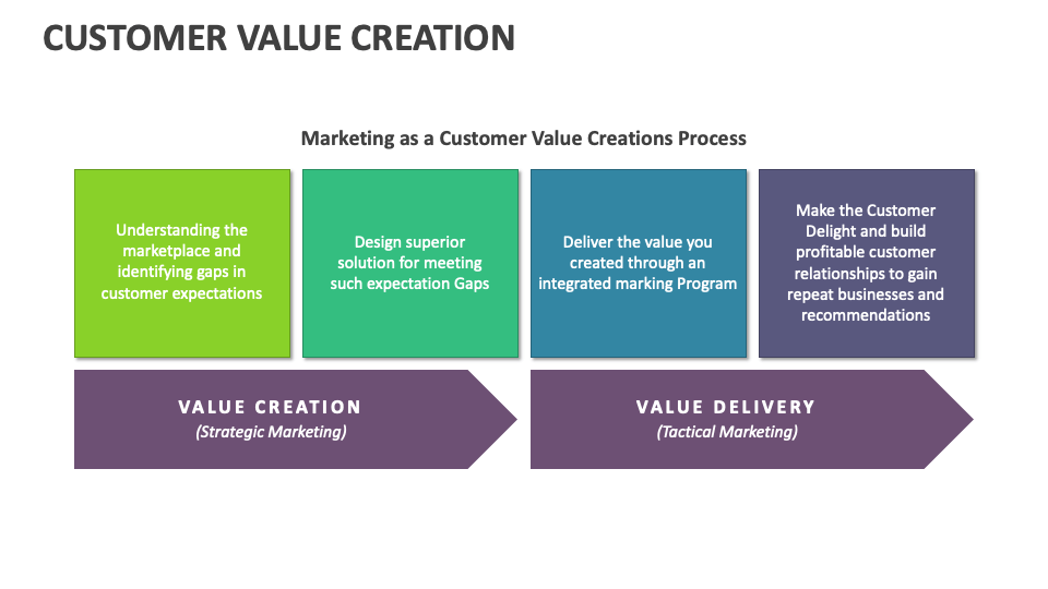 Customer Value Creation PowerPoint and Google Slides Template - PPT Slides