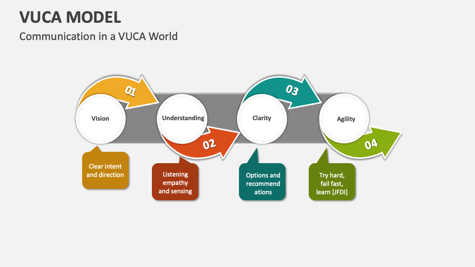 VUCA Model Template for PowerPoint and Google Slides - PPT Slides