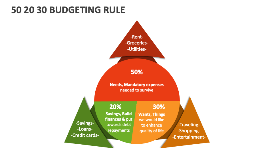 50 20 30 Budgeting Rule PowerPoint And Google Slides Template - PPT Slides