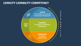 Capacity Capability Competency PowerPoint and Google Slides Template ...