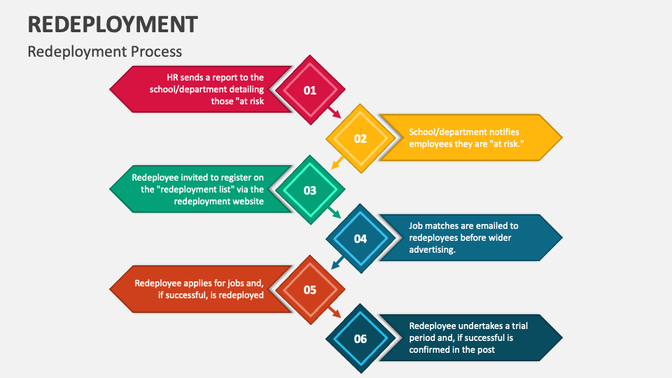 Redeployment PowerPoint and Google Slides Template - PPT Slides