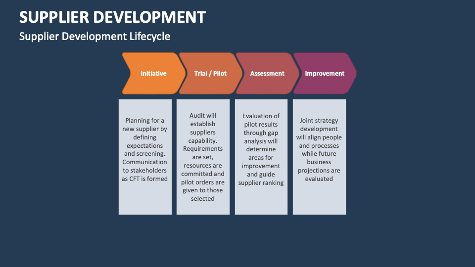 Supplier Development Template for PowerPoint and Google Slides - PPT Slides