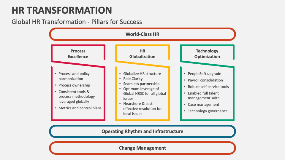 HR Transformation PowerPoint and Google Slides Template - PPT Slides