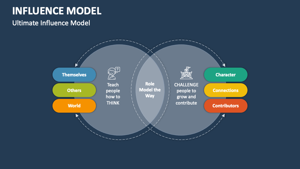 Influence Model PowerPoint and Google Slides Template - PPT Slides