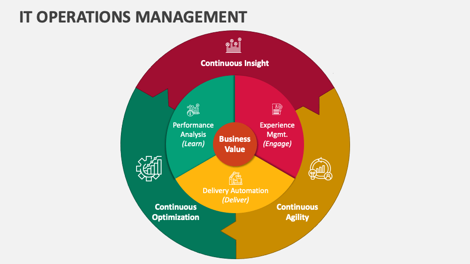 IT Operations Management PowerPoint and Google Slides Template - PPT Slides