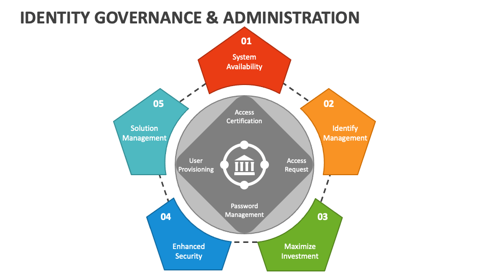 Identity Governance and Administration PowerPoint and Google Slides ...