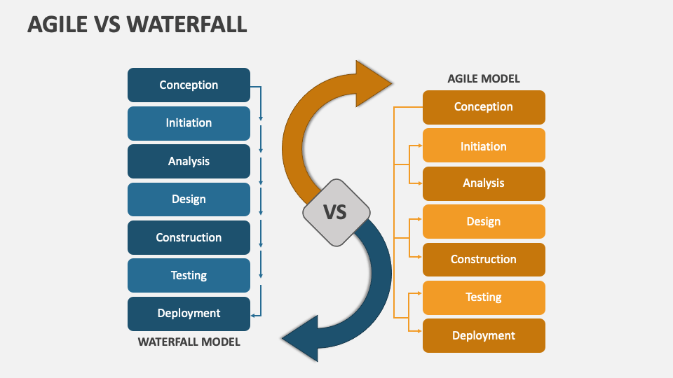 Agile vs Waterfall PowerPoint and Google Slides Template - PPT Slides