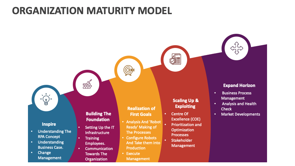 Organization Maturity Model Template For Powerpoint And Google Slides 