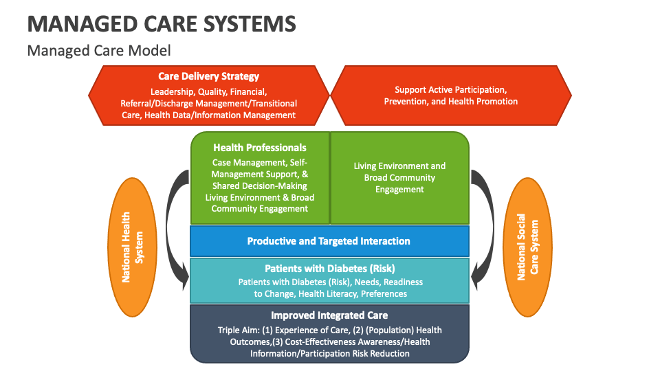 Managed Care Systems PowerPoint and Google Slides Template - PPT Slides